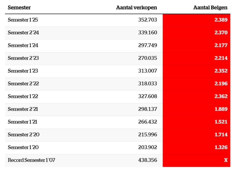 Aantal verkopen en hoeveelheid Belgen die kopen