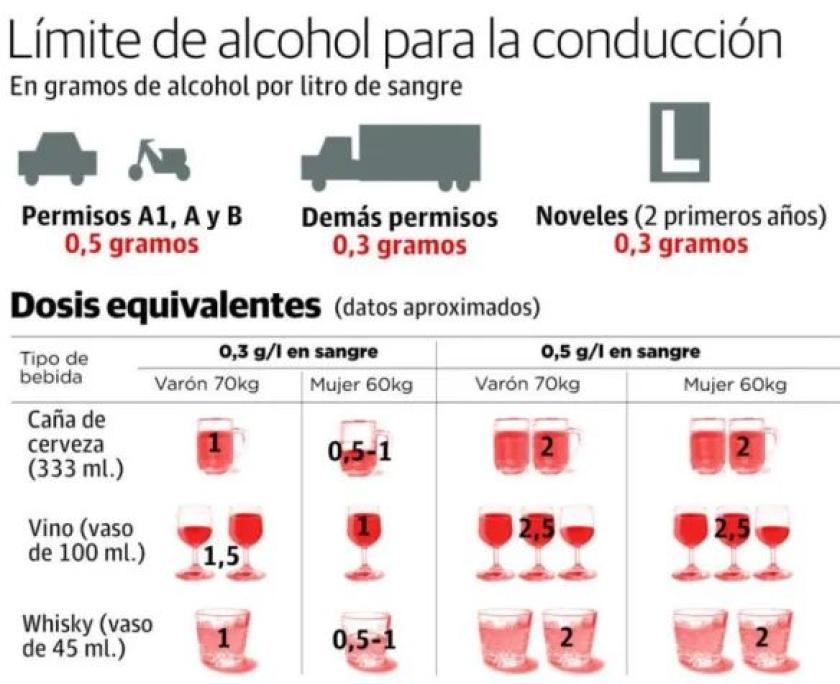 Hoeveel alcohol mag je in Spanje in je bloed hebben? in Medvilla Spanje